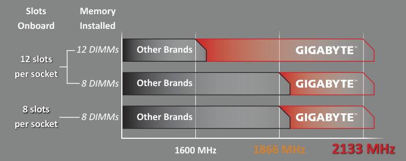 Описание: GIGABYTE DDR4 Memory Performance Edge Chart